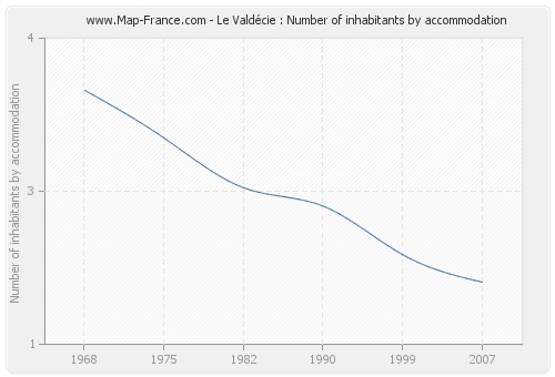 Le Valdécie : Number of inhabitants by accommodation